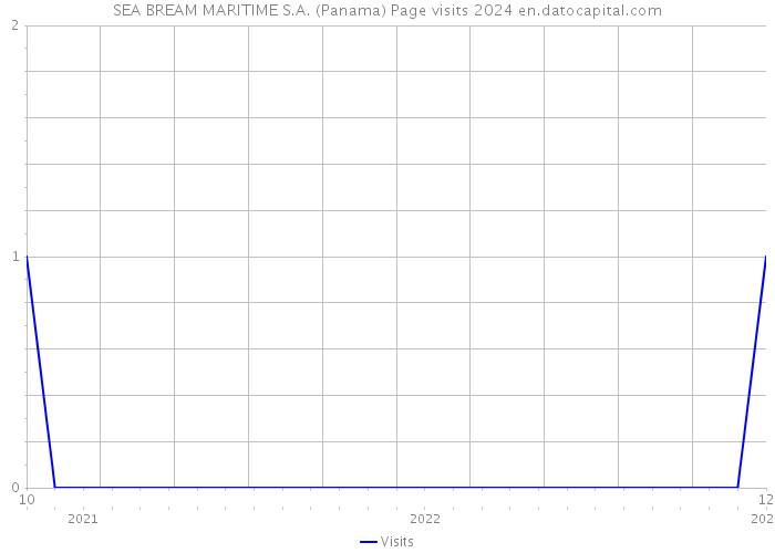 SEA BREAM MARITIME S.A. (Panama) Page visits 2024 