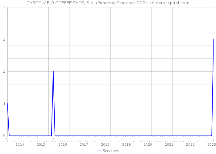 CASCO VIEJO COFFEE SHOP, S.A. (Panama) Searches 2024 