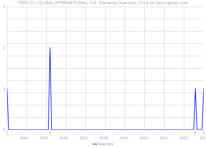 TRES (3) J GLOBAL INTERNATIONAL, S.A. (Panama) Searches 2024 