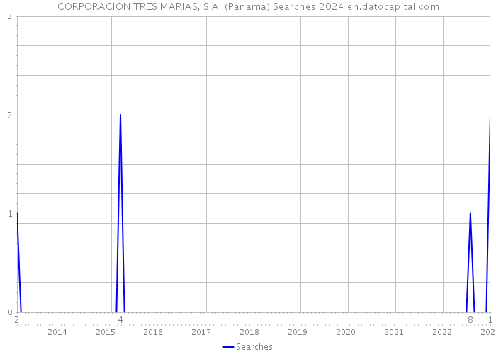 CORPORACION TRES MARIAS, S.A. (Panama) Searches 2024 