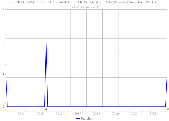 EXPORTADORA CENTROAMEICANA DE CUEROS, S.A. (EXCUSA) (Panama) Searches 2024 