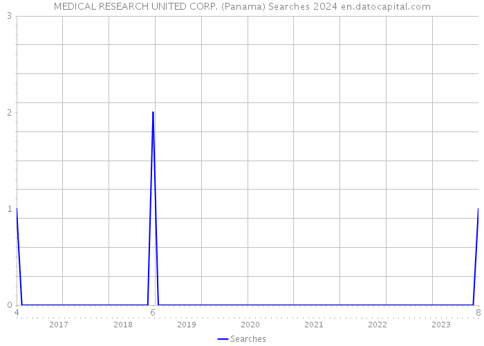 MEDICAL RESEARCH UNITED CORP. (Panama) Searches 2024 