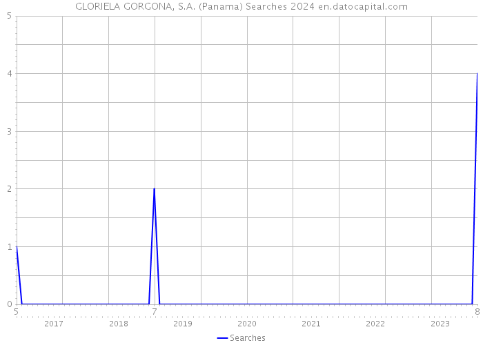 GLORIELA GORGONA, S.A. (Panama) Searches 2024 