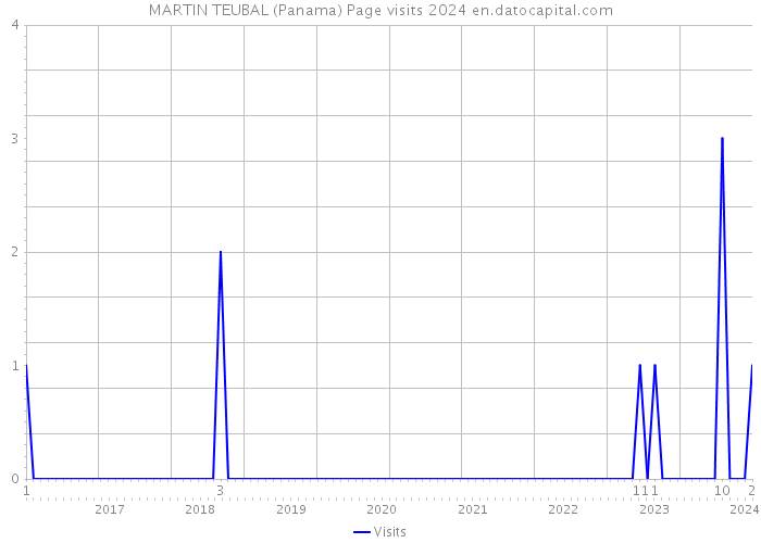 MARTIN TEUBAL (Panama) Page visits 2024 