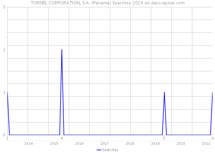 TORNEL CORPORATION, S.A. (Panama) Searches 2024 