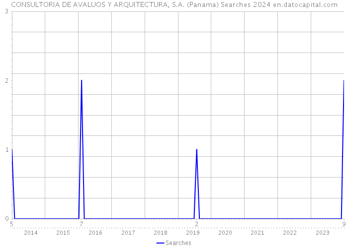 CONSULTORIA DE AVALUOS Y ARQUITECTURA, S.A. (Panama) Searches 2024 