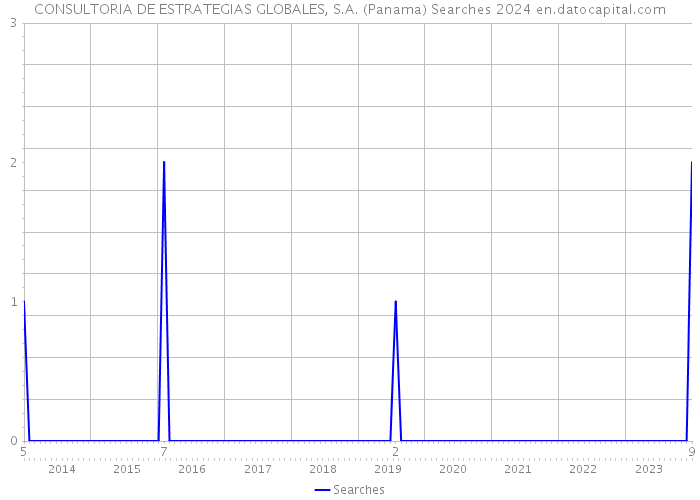 CONSULTORIA DE ESTRATEGIAS GLOBALES, S.A. (Panama) Searches 2024 