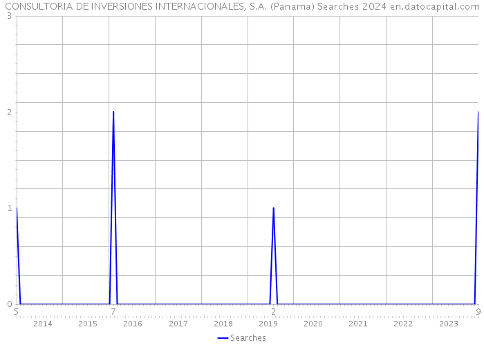 CONSULTORIA DE INVERSIONES INTERNACIONALES, S.A. (Panama) Searches 2024 