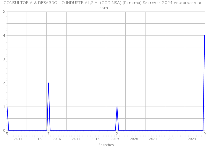 CONSULTORIA & DESARROLLO INDUSTRIAL,S.A. (CODINSA) (Panama) Searches 2024 