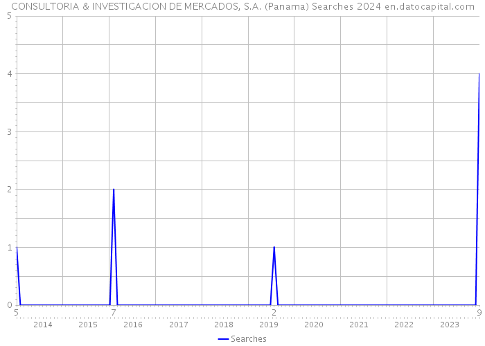 CONSULTORIA & INVESTIGACION DE MERCADOS, S.A. (Panama) Searches 2024 