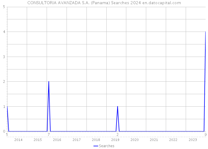 CONSULTORIA AVANZADA S.A. (Panama) Searches 2024 
