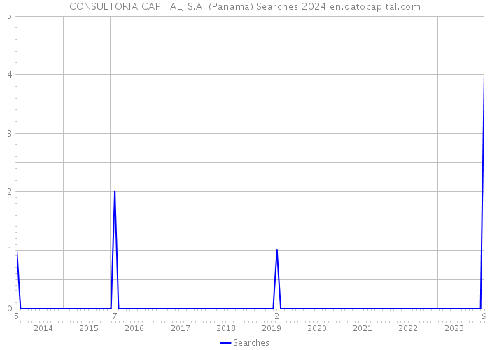 CONSULTORIA CAPITAL, S.A. (Panama) Searches 2024 