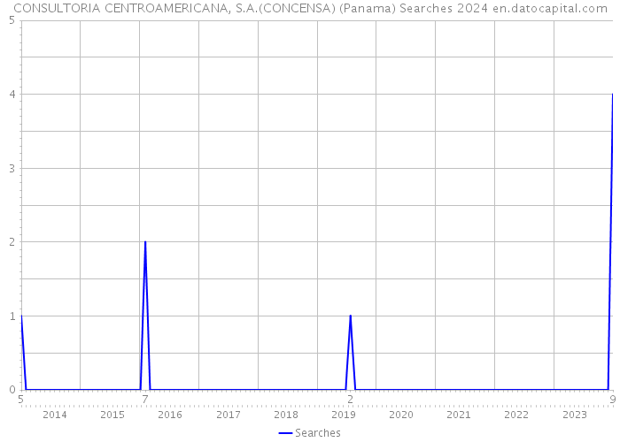 CONSULTORIA CENTROAMERICANA, S.A.(CONCENSA) (Panama) Searches 2024 