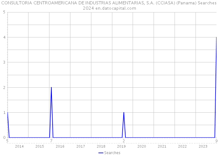 CONSULTORIA CENTROAMERICANA DE INDUSTRIAS ALIMENTARIAS, S.A. (CCIASA) (Panama) Searches 2024 