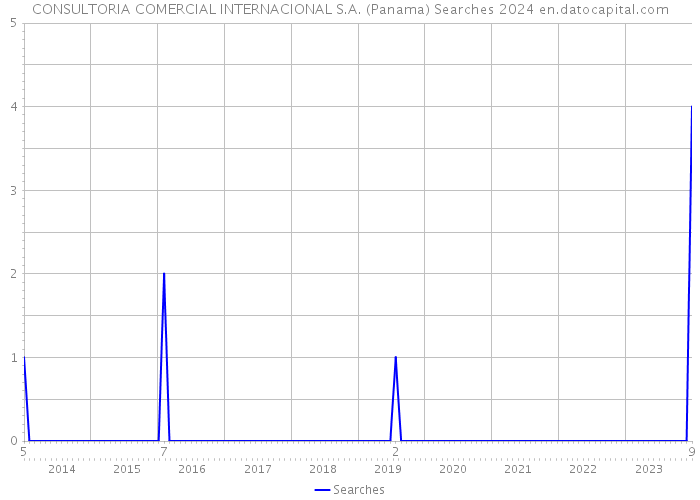 CONSULTORIA COMERCIAL INTERNACIONAL S.A. (Panama) Searches 2024 