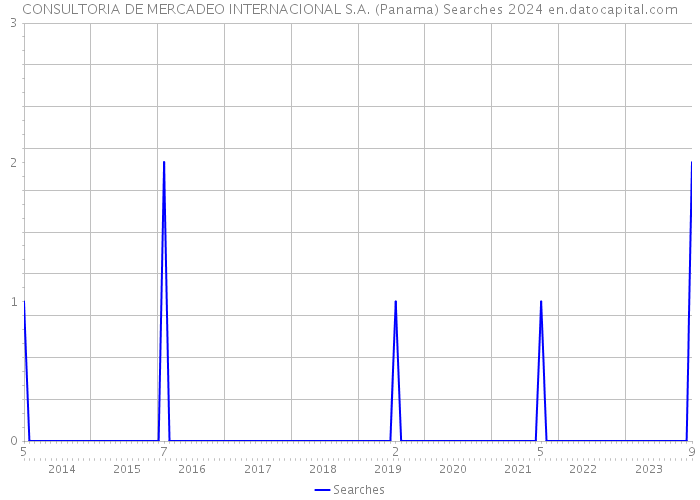 CONSULTORIA DE MERCADEO INTERNACIONAL S.A. (Panama) Searches 2024 