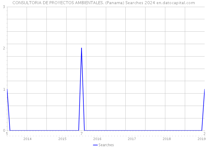 CONSULTORIA DE PROYECTOS AMBIENTALES. (Panama) Searches 2024 