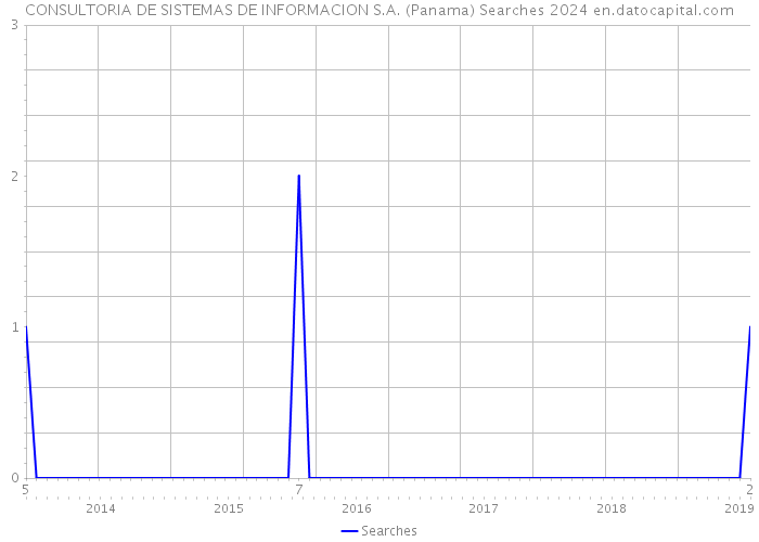 CONSULTORIA DE SISTEMAS DE INFORMACION S.A. (Panama) Searches 2024 