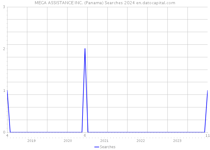MEGA ASSISTANCE INC. (Panama) Searches 2024 
