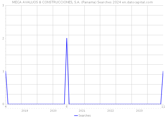 MEGA AVALUOS & CONSTRUCCIONES, S.A. (Panama) Searches 2024 