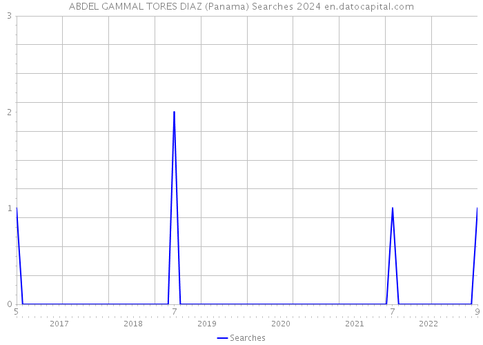 ABDEL GAMMAL TORES DIAZ (Panama) Searches 2024 