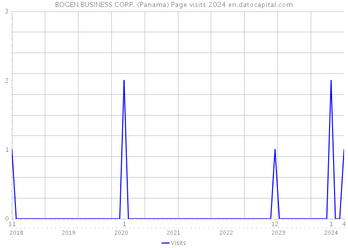 BOGEN BUSINESS CORP. (Panama) Page visits 2024 