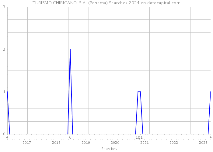 TURISMO CHIRICANO, S.A. (Panama) Searches 2024 