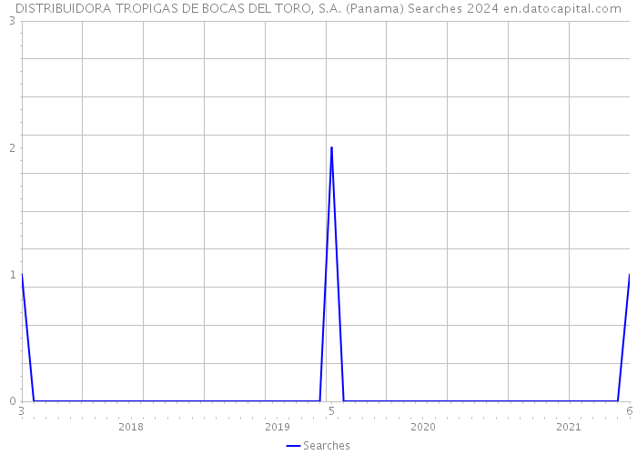 DISTRIBUIDORA TROPIGAS DE BOCAS DEL TORO, S.A. (Panama) Searches 2024 