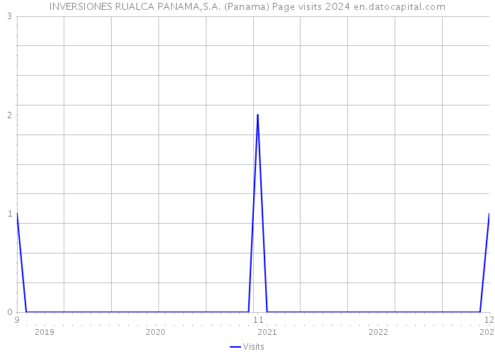 INVERSIONES RUALCA PANAMA,S.A. (Panama) Page visits 2024 