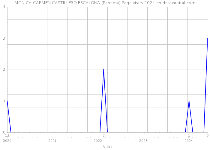 MONICA CARMEN CASTILLERO ESCALONA (Panama) Page visits 2024 