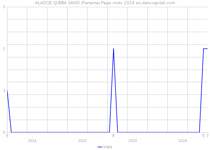 ALADGE QUEBA SANO (Panama) Page visits 2024 