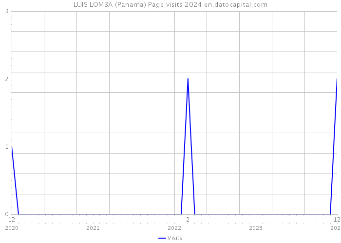 LUIS LOMBA (Panama) Page visits 2024 