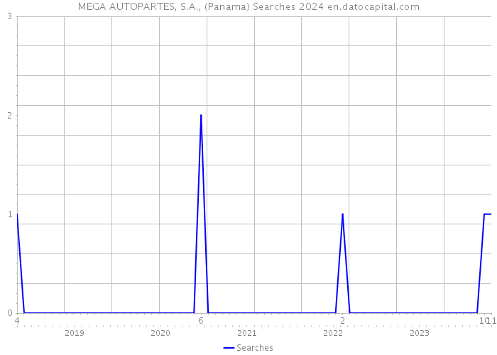 MEGA AUTOPARTES, S.A., (Panama) Searches 2024 