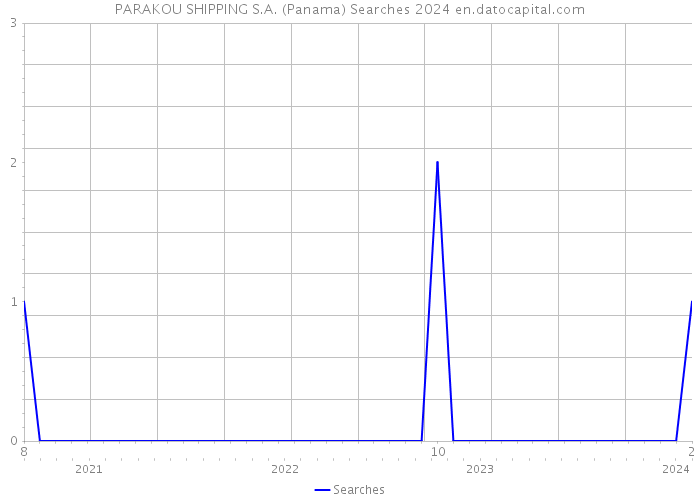 PARAKOU SHIPPING S.A. (Panama) Searches 2024 
