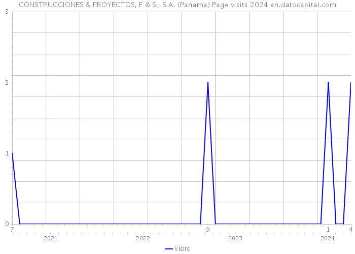 CONSTRUCCIONES & PROYECTOS, F & S., S.A. (Panama) Page visits 2024 