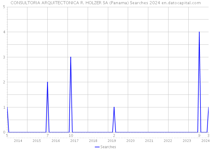 CONSULTORIA ARQUITECTONICA R. HOLZER SA (Panama) Searches 2024 