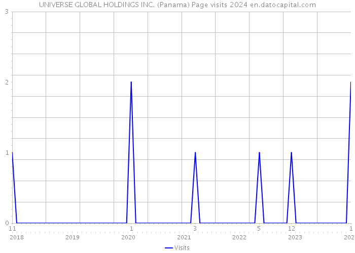 UNIVERSE GLOBAL HOLDINGS INC. (Panama) Page visits 2024 