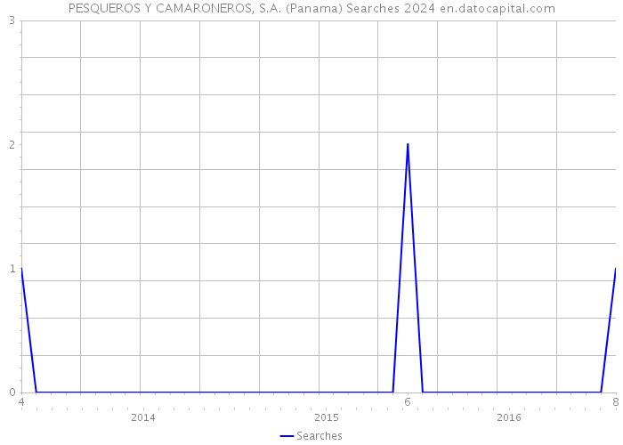 PESQUEROS Y CAMARONEROS, S.A. (Panama) Searches 2024 