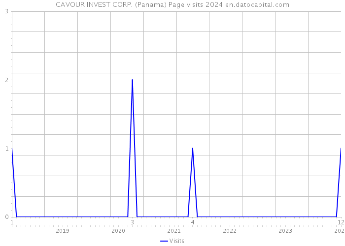 CAVOUR INVEST CORP. (Panama) Page visits 2024 