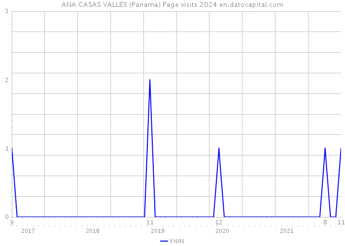 ANA CASAS VALLES (Panama) Page visits 2024 
