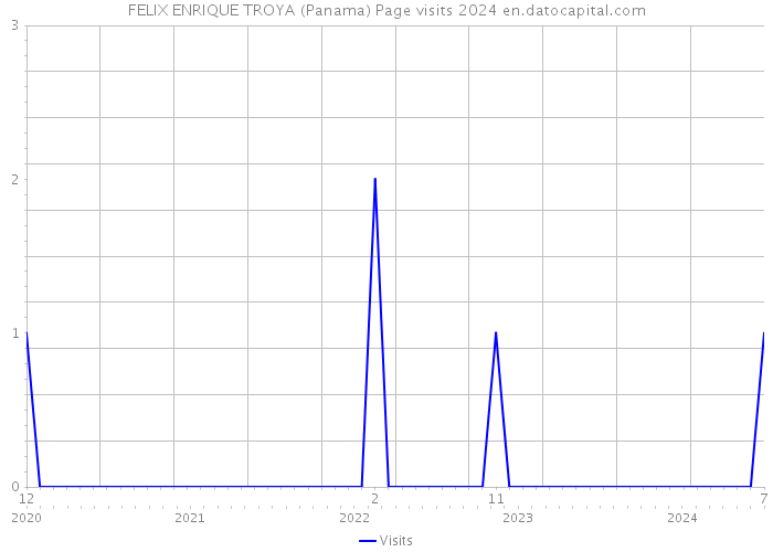 FELIX ENRIQUE TROYA (Panama) Page visits 2024 
