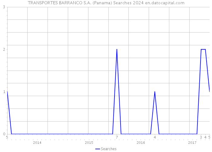 TRANSPORTES BARRANCO S.A. (Panama) Searches 2024 