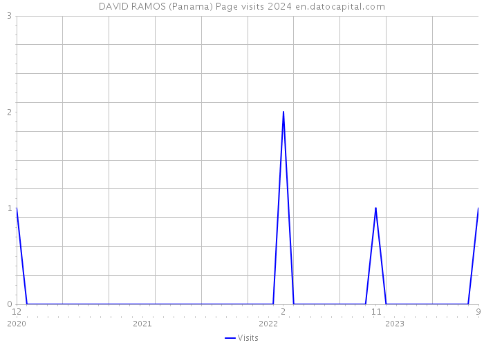 DAVID RAMOS (Panama) Page visits 2024 