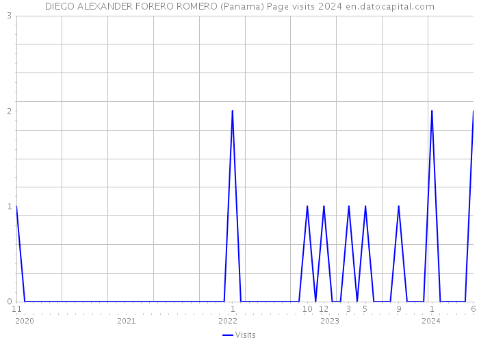 DIEGO ALEXANDER FORERO ROMERO (Panama) Page visits 2024 