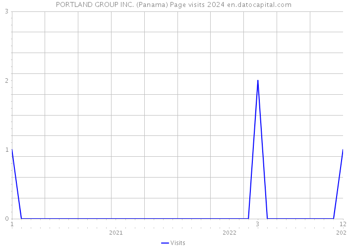 PORTLAND GROUP INC. (Panama) Page visits 2024 