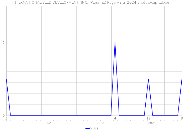 INTERNATIONAL SEED DEVELOPMENT, INC. (Panama) Page visits 2024 