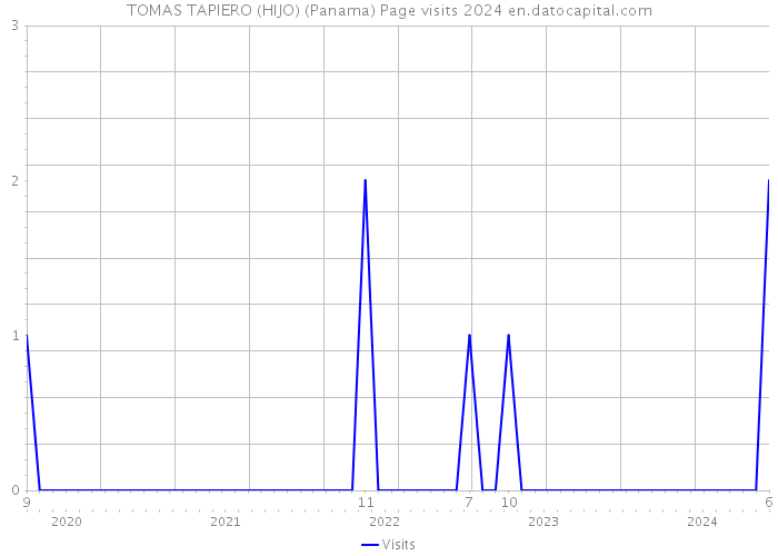 TOMAS TAPIERO (HIJO) (Panama) Page visits 2024 