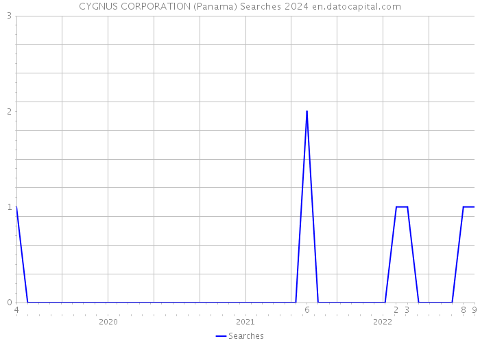 CYGNUS CORPORATION (Panama) Searches 2024 