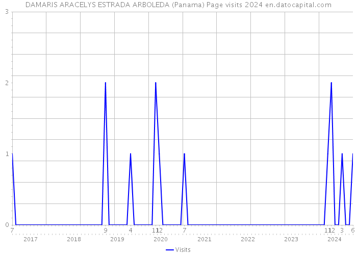 DAMARIS ARACELYS ESTRADA ARBOLEDA (Panama) Page visits 2024 