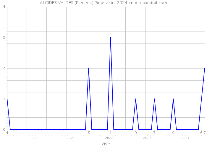 ALCIDES VALDES (Panama) Page visits 2024 